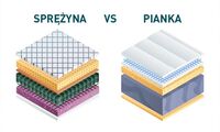 Materac piankowy czy sprężynowy - jaki wybrać dla siebie?