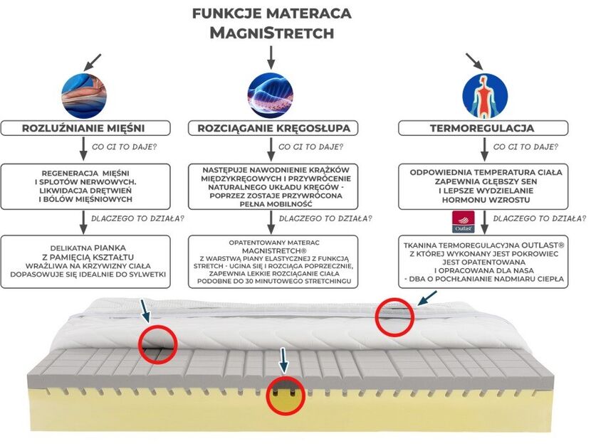 materac MagniStretch funkcje