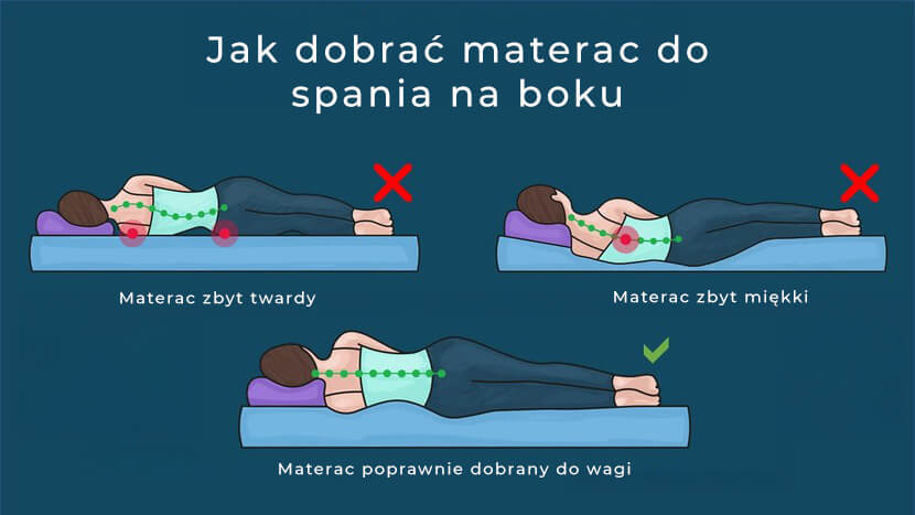 Grafika przedstawiająca jak dobrać materac do spania na boku