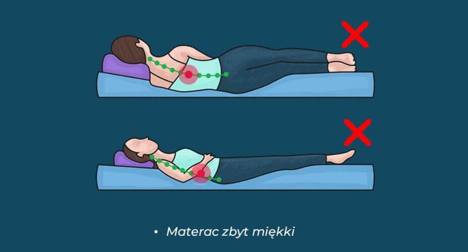 wizualizacja zbyt miękkiego materaca i jego wpływu na człowieka