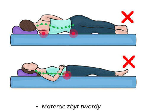 Ilustracja punktów podparcia na zbyt twardym materacu