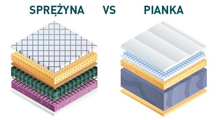 sprężyna czy pianka - co lepsze w materacu?